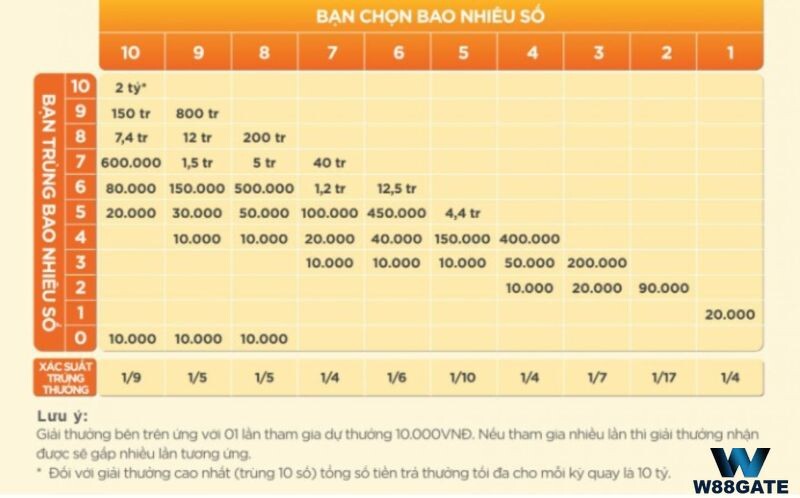 Giải thưởng xổ số Keno cơ bản