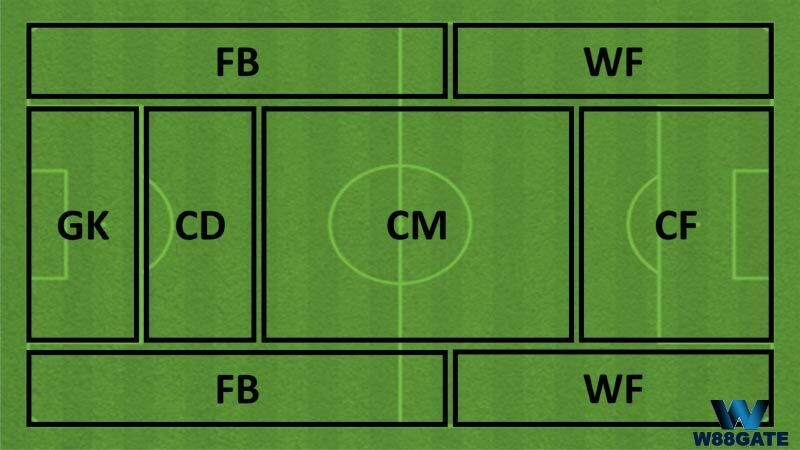 Giải thích khái niệm CF là gì trong bóng đá?